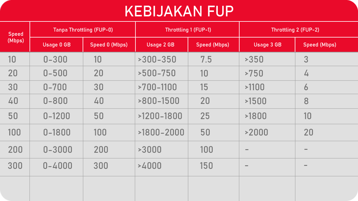 Fair Usage Policy (FUP)